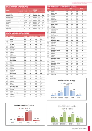 9SEPTEMBER QUARTER 2015
BRISBANE MARKET UPDATES
RENTAL MARKET - 3 BED HOUSES (CONT’D)
POST SEP-15 SEP-14
CODE LOCALITYL
$/WEEK NEW BONDS $/WEEK NEW BONDS
RENTAL MARKET - 3 BED HOUSES
POST SEP-15 SEP-14
CODE LOCALITYL
$/WEEK NEW BONDS $/WEEK NEW BONDS
SALES MARKET - VACANT LAND
SUBURB
NUMBER
OF SALES
MEDIAN
SALE
QTRLY
CHANGE
ANNUAL
MEDIAN
SALE
1YR
CHANGE
5YR
CHANGE
BRISBANE (LGA) 176 $342,500 0.4% $345,000 7.8% 16.2%
BRISBANE (LGA) ^ 9 N/A N/A $700,000 2.9% 29.0%
BRIDGEMAN DOWNS 4 N/A N/A $390,000 -3.1% N/A
CARINDALE 5 N/A N/A $505,500 9.9% N/A
FITZGIBBON * G 10 $147,500 -15.2% $196,500 0.8% -12.6%
HEATHWOOD * 31 $293,000 10.6% $269,000 1.5% 14.5%
KENMORE - N/A N/A $400,000 N/A N/A
KURABY - N/A N/A $343,000 4.3% N/A
ROCHEDALE 13 $375,000 N/A $438,000 5.5% N/A
UPPER KEDRON 2 N/A N/A $319,500 -1.6% 7.6%
BRISBANE CITY $420 2885 $415 2932
BAYSIDE $420 142 $410 151
4178 WYNNUM $420 104 $400 82
4179 MANLY $415 38 $420 69
CITY INNER $550 236 $530 231
4000 BRISBANE CITY $595 23 $555 28
4005 NEW FARM $550 25 $700 7
4006 BOWEN HILLS $590 9 $520 11
4064 PADDINGTON $570 54 $540 51
4066 TOOWONG $510 37 $500 49
4067 ST LUCIA $450 5 $180 10
4101 SOUTH BRISBANE $585 30 $530 26
4102 WOOLOONGABBA $480 21 $470 20
4169 EAST BRISBANE $545 32 $545 29
NORTH - INNER $455 324 $450 302
4007 ASCOT $555 14 $575 13
4010 ALBION $495 14 $550 6
4011 CLAYFIELD $500 40 $500 36
4012 NUNDAH $430 83 $435 64
4030 LUTWYCHE $475 46 $470 47
4031 GORDON PARK $450 53 $430 46
4051 ALDERLEY $450 74 $450 89
NORTH - OUTER $400 405 $390 419
4013 NORTHGATE $430 15 $380 16
4014 VIRGINIA $410 43 $380 36
4017 BRACKEN RIDGE $395 106 $380 141
4018 FITZGIBBON $395 31 $390 26
4032 CHERMSIDE $400 57 $400 48
4034 ASPLEY $400 139 $390 133
4036 BALD HILLS $360 14 $365 19
NORTH WEST - INNER $525 91 $500 121
4059 KELVIN GROVE $540 36 $500 51
4060 ASHGROVE $520 36 $475 32
4065 BARDON $485 19 $500 38
NORTH WEST - OUTER $420 263 $420 220
4053 STAFFORD $415 166 $415 139
4054 ARANA HILLS $410 57 $400 41
4061 THE GAP $460 40 $460 40
SOUTH - INNER $430 342 $425 320
4103 ANNERLEY $450 43 $450 31
4104 YERONGA $450 10 $440 14
4105 MOOROOKA $425 48 $420 47
4120 GREENSLOPES $470 24 $450 18
4121 HOLLAND PARK $450 76 $430 80
4122 MANSFIELD $400 140 $400 129
SOUTH - OUTER $390 333 $380 371
4106 ROCKLEA $350 10 $360 14
4107 SALISBURY $390 27 $395 29
4108 COOPERS PLAINS $390 28 $380 32
4109 MACGREGOR $400 116 $400 107
4110 ACACIA RIDGE $350 38 $340 54
4112 KURABY $360 10 $390 9
4113 EIGHT MILE PLAINS $390 67 $385 83
4115 ALGESTER $390 18 $370 19
4116 CALAMVALE $420 19 $390 24
SOUTH EAST - INNER $475 304 $450 293
4151 COORPAROO $490 35 $450 26
4152 CAMP HILL $465 120 $450 117
4170 CANNON HILL $475 91 $450 97
4171 BALMORAL $520 45 $550 36
4172 MURARRIE $400 13 $430 17
SOUTH EAST - OUTER $440 41 $410 56
4153 BELMONT $450 10 $400 8
4154 GUMDALE $475 5 $530 7
4173 TINGALPA $420 17 $410 30
4174 HEMANT $360 5 $370 8
SOUTH WEST - INNER $450 103 $430 108
4068 CHELMER $450 31 $450 42
4075 CORINDA $440 72 $420 66
SOUTH WEST - OUTER $365 301 $360 340
4069 BROOKFIELD $460 35 $450 40
4070 ANSTEAD $400 8 N.A. 4
4073 SEVENTEEN MILE ROCKS $380 14 $400 15
4074 JINDALEE $390 67 $380 54
4076 DARRA $330 22 $340 27
4077 DOOLANDELLA $335 76 $320 73
4078 FOREST LAKE $360 79 $350 127
34 38 36 33
20
70
58
28
<$250,000 $250,000+ $350k+ $500k+
BRISBANE CITY LAND SALES (p)
JUN 15 SEP 15
BRISBANE SURROUNDS LAND SALES (p)
Includes IPSWICH, LOGAN, MORETON BAY & REDLAND
79
352
890
490
6181
391
1026
548
75
<$250,000 $250,000+ $350k+ $500k+ $1m+
BRISBANE CITY UNIT SALES (p)
JUN 15 SEP 15
269 286
173
70
7
235 246
203
65
4
<$250,000 $250,000+ $350k+ $500k+ $1m+
BRISBANE SURROUNDS UNIT SALES (p)
JUN 15 SEP 15
INCLUDES IPSWICH, LOGAN, MORETON BAY & REDLAND
678
GOLD COAST UNIT SALES (p)
JUN 15 SEP 15
2
3
<$
3
<$
HOUSE PRICEPOINTS
BRISBANE SURROUNDS HOUSE SALES (p)
INCLUDES IPSWICH, LOGAN, MORETON BAY & REDLAND
FRASER COAST HOUSE SALES (p)
JUN 15 SEP 15
133
<$3
ROCKH
114
740
1,997
318
124
755
2,126
333
<$350k $350k+ $500k+ $1m+
BRISBANE CITY HOUSE SALES (p)
JUN 15 SEP 15
215
163
56
233
200
59
<$350k $350k+ $500k+
TOOWOOMBA HOUSE SALES (p)
JUN 15 SEP 15
 