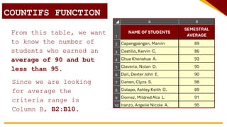From this table, we want
to know the number of
students who earned an
average of 90 and but
less than 95.
Since we are looking
for average the
criteria range is
Column B, B2:B10.
COUNTIF FUNCTION
COUNTIFS FUNCTION
 