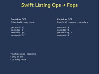 Swift Listing Ops → Fops
Container GET
(plain text) – only names
getxattr()
opendir()
readdir()*
getxattr()1
Container GET
(json/xml) – names + metadata
getxattr()
opendir()
getdents()*
getxattr()2
*multiple calls – recursive
1
only on dirs
2
on every inode
 