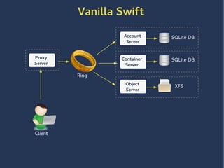 Vanilla Swift
Ring
SQLite DB
SQLite DB
XFS
Account
Server
Container
Server
Object
Server
Proxy
Server
Client
 