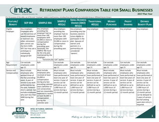RETIREMENT PLANS COMPARISON TABLE FOR SMALL BUSINESSES
2017 Plan Year
FEATURE/
BENEFIT
SEP IRA SIMPLE IRA
SIMPLE
401(K)
SMALL BUSINESS
OWNER (SBO)
401(K)
TRADITIONAL
401(K)
MONEY
PURCHASE
PROFIT
SHARING
DEFINED
BENEFIT PLAN
Eligible
Employer
Any employer.
Employers who
use the services of
leased employees
or maintain any
other retirement
plan cannot use
the form 5305-
SEP, but may use a
prototype or
Individually
designed SEP.
Any employer,
providing the
employer had no
more than 100
employees with
$5,000 or more in
compensation
during the
preceding year.
Generally, the
SIMPLE IRA must
be the only plan
maintained by the
employer.
Any employer,
providing the
employer had no
more than 100
employees with
$5,000 or more in
compensation
during the
preceding year.
Any employer,
providing only the
business owner/s
is/are eligible to
participate in the
plan. Spouses of
owners and
partners in a
partnership are
considered
‘owners’.
Any employer Any employer Any employer Any employer
Age
Requirement
Can exclude
employees under
age 21
N/A Can exclude
employees under
age 21
Can exclude
employees under
age 21
Can exclude
employees under
age 21
Can exclude
employees under
age 21
Can exclude
employees under
age 21
Can exclude
employees under
age 21
Service and
Compensation
Must include
employees who
worked three of
the five preceding
years. A year of
service is any work
performed during
the year, however
short a period. Can
exclude employees
who earn less than
$600 during the
year.
Must include
employees who
received at least
$5,000 in
compensation
during any two
preceding calendar
years (whether or
not consecutive)
and are reasonably
expected to receive
at least $5,000 in
compensation
during the
calendar year.
Must include
employees who
have performed at
least one year of
service. A year of
service can be
defined as up to
1,000 hours of
service during a
12-month period.
Must include
employees who
have performed at
least one year of
service. A year of
service can be
defined as up to
1,000 hours of
service during a
12-month period.
Must include
employees who
have performed at
least one year of
service. A year of
service can be
defined as up to
1,000 hours of
service during a
12-month period.
Must include
employees who
have performed at
least two years of
service. A year of
service can be
defined as up to
1,000 hours of
service during a
12-month period.
Must include
employees who
have performed at
least two years of
service. A year of
service can be
defined as up to
1,000 hours of
service during a
12-month period.
Must include
employees who
have performed at
least one year of
service. A year of
service can be
defined as up to
1,000 hours of
service during a
12-month period.
Can be delayed to
2 years of service
but full vesting
upon plan entry is
required.
“Exclusive plan rule” applies
(For the purpose of this table, use of the term “employer” means a small business, including those that are part of a Controlled Group or Affiliated Service Group.)
 