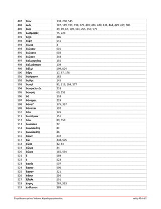 Ἐπιμέλεια κειμένου Ἰωάννης Καραδημητρόπουλος σελίς 42 ἐκ 81
487 δῖον 138, 250, 545
488 Διός 187, 189, 191, 198, 229, 401, 416, 420, 438, 444, 479, 499, 505
489 δῖος 39, 49, 67, 149, 161, 265, 359, 579
490 διοτρεφές 75, 223
491 δίχα 386
492 δίψῃ 541
493 δίωκε 3
494 διώκειν 601
495 διώκετο 602
496 διῶσεν 244
497 δολιχεγχέας 155
498 δολιχόσκιον 139
499 δόλῳ 599, 604
500 δόρυ 17, 67, 178
501 δούρασιν 162
502 δοῦρε 145
503 δουρί 91, 113, 164, 577
504 δουρικλυτός 233
505 δουρός 60, 251
506 δῦ 118
507 δύναμαι 219
508 δύνατ’ 175, 357
509 δύναται 192
510 δύο 145
511 δυστήνων 151
512 δύω 89, 559
513 δυώδεκα 27
514 δυωδεκάτη 81
515 δυωδεκάτῃ 46
516 δύων 232
517 δῶ 438, 505
518 δῶκε 32, 84
519 δῶμα 44
520 δῶρα 165, 594
521 ἕ 569
522 ἑ 523
523 ἑανός 507
524 ἔασεν 596
525 ἔασον 221
526 ἐάσω 556
527 ἔβαλε 591
528 ἐγγύς 285, 533
529 ἐγέλασσε 389
 