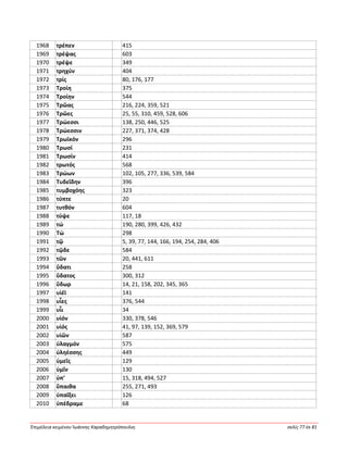 Ἐπιμέλεια κειμένου Ἰωάννης Καραδημητρόπουλος σελίς 77 ἐκ 81
1968 τρέπεν 415
1969 τρέψας 603
1970 τρέψε 349
1971 τρηχύν 404
1972 τρίς 80, 176, 177
1973 Τροίη 375
1974 Τροίην 544
1975 Τρῶας 216, 224, 359, 521
1976 Τρῶες 25, 55, 310, 459, 528, 606
1977 Τρώεσσι 138, 250, 446, 525
1978 Τρώεσσιν 227, 371, 374, 428
1979 Τρωϊκόν 296
1980 Τρωσί 231
1981 Τρωσίν 414
1982 τρωτός 568
1983 Τρώων 102, 105, 277, 336, 539, 584
1984 Τυδεΐδην 396
1985 τυμβοχόης 323
1986 τύπτε 20
1987 τυτθόν 604
1988 τύψε 117, 18
1989 τώ 190, 280, 399, 426, 432
1990 Τώ 298
1991 τῷ 5, 39, 77, 144, 166, 194, 254, 284, 406
1992 τῷδε 584
1993 τῶν 20, 441, 611
1994 ὕδατι 258
1995 ὕδατος 300, 312
1996 ὕδωρ 14, 21, 158, 202, 345, 365
1997 υἱέϊ 141
1998 υἷες 376, 544
1999 υἷι 34
2000 υἱόν 330, 378, 546
2001 υἱός 41, 97, 139, 152, 369, 579
2002 υἱῶν 587
2003 ὑλαγμόν 575
2004 ὑληέσσης 449
2005 ὑμεῖς 129
2006 ὑμῖν 130
2007 ὑπ’ 15, 318, 494, 527
2008 ὕπαιθα 255, 271, 493
2009 ὑπαΐξει 126
2010 ὑπέδραμε 68
 