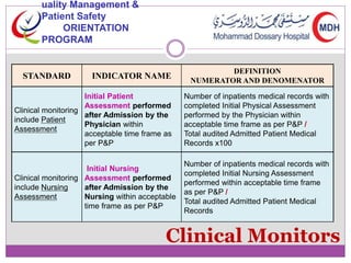STANDARD INDICATOR NAME 
DEFINITION 
NUMERATOR AND DENOMENATOR 
Clinical Monitors 
Clinical monitoring 
include Patient 
Assessment 
Initial Patient 
Assessment performed 
after Admission by the 
Physician within 
acceptable time frame as 
per P&P 
Number of inpatients medical records with 
completed Initial Physical Assessment 
performed by the Physician within 
acceptable time frame as per P&P / 
Total audited Admitted Patient Medical 
Records x100 
Clinical monitoring 
include Nursing 
Assessment 
Initial Nursing 
Assessment performed 
after Admission by the 
Nursing within acceptable 
time frame as per P&P 
Number of inpatients medical records with 
completed Initial Nursing Assessment 
performed within acceptable time frame 
as per P&P / 
Total audited Admitted Patient Medical 
Records 
uality Management & 
Patient Safety 
ORIENTATION 
PROGRAM 
 