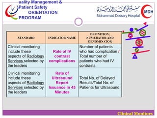 STANDARD INDICATOR NAME 
DEFINITION; 
NUMERATOR AND 
DENOMINATOR 
Clinical monitoring 
include these 
aspects of Radiology 
Services selected by 
the leaders 
Rate of IV 
contrast 
complications 
Number of patients 
who had complication / 
Total number of 
patients who had IV 
contrasts 
Clinical monitoring 
include these 
aspects of Radiology 
Services selected by 
the leaders 
Rate of 
Ultrasound 
Report 
Issuance in 45 
Minutes 
Total No. of Delayed 
Results/Total No. of 
Patients for Ultrasound 
uality Management & 
Patient Safety 
ORIENTATION 
PROGRAM 
Clinical Monitors 
 