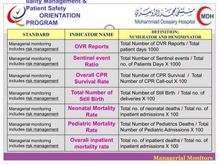 STANDARD INDICATOR NAME 
DEFINITION; 
NUMERATOR AND DENOMINATOR 
Managerial monitoring 
includes risk management OVR Reports 
Total Number of OVR Reports / Total 
patient days 1000 
Managerial monitoring 
includes risk management 
Sentinel event 
Ratio 
Total Number of Sentinel events / Total 
no. of Patients Days X 1000 
Managerial monitoring 
includes risk management 
Overall CPR 
Survival Rate 
Total Number of CPR Survival / Total 
Number of CPR Call-out X 100 
Managerial monitoring 
includes risk management 
Total Number of 
Still Birth 
Total Number of Still Birth / Total no. of 
deliveries X 100 
Managerial monitoring 
includes risk management 
Neonatal Mortality 
Rate 
Total no. of neonatal deaths / Total no. of 
inpatient admissions X 100 
Managerial monitoring 
includes risk management 
Pediatric Mortality 
Rate 
Total Number of Pediatrics Deaths / Total 
Number of Pediatric Admissions X 100 
Managerial monitoring 
includes risk management 
Overall inpatient 
mortality rate 
Total no. of inpatient deaths / Total no. of 
inpatient admissions X 100 
Managerial Monitors 
uality Management & 
Patient Safety 
ORIENTATION 
PROGRAM 
 