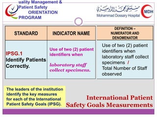 STANDARD INDICATOR NAME 
International Patient 
Safety Goals Measurements 
IPSG.1 
Identify Patients 
Correctly. 
Use of two (2) patient 
identifiers when 
laboratory staff 
collect specimens. 
DEFINITION – 
NUMERATOR AND 
DENOMENATOR 
Use of two (2) patient 
identifiers when 
laboratory staff collect 
specimens / 
Total Number of Staff 
observed 
uality Management & 
Patient Safety 
ORIENTATION 
PROGRAM 
The leaders of the institution 
identify the key measures 
for each of the International 
Patient Safety Goals (IPSG). 
 