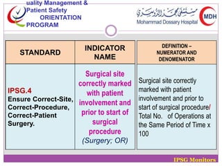 STANDARD 
INDICATOR 
NAME 
IPSG.4 
Ensure Correct-Site, 
Correct-Procedure, 
Correct-Patient 
Surgery. 
Surgical site 
correctly marked 
with patient 
involvement and 
prior to start of 
surgical 
procedure 
(Surgery; OR) 
DEFINITION – 
NUMERATOR AND 
DENOMENATOR 
Surgical site correctly 
marked with patient 
involvement and prior to 
start of surgical procedure/ 
Total No. of Operations at 
the Same Period of Time x 
100 
IPSG Monitors 
uality Management & 
Patient Safety 
ORIENTATION 
PROGRAM 
 