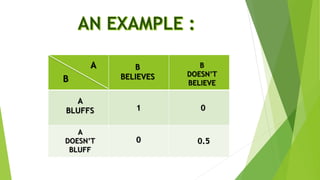 A
B
B
BELIEVES
B
DOESN’T
BELIEVE
A
BLUFFS
A
DOESN’T
BLUFF
1
0.50
0
 