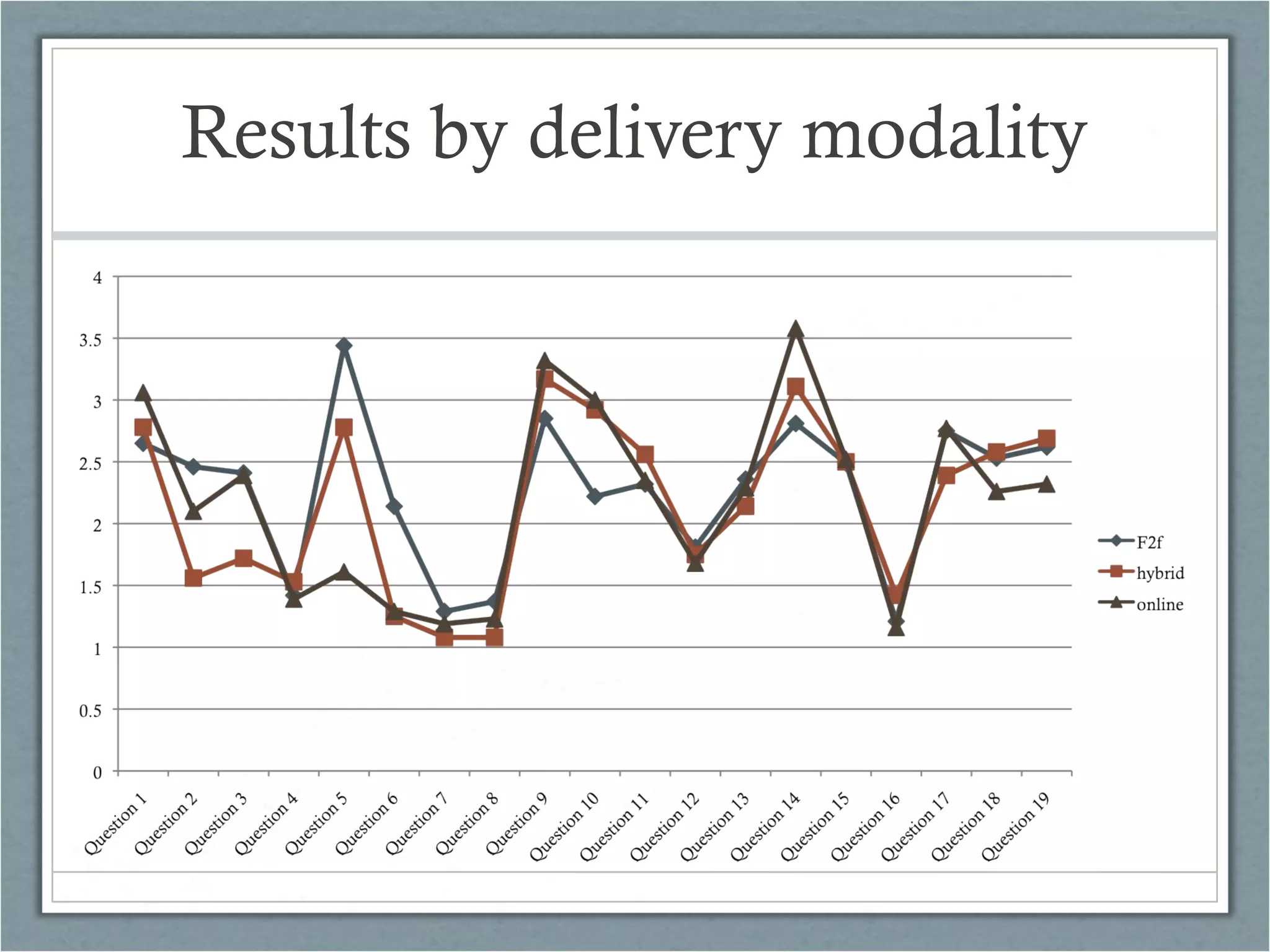 Results by delivery modality

 