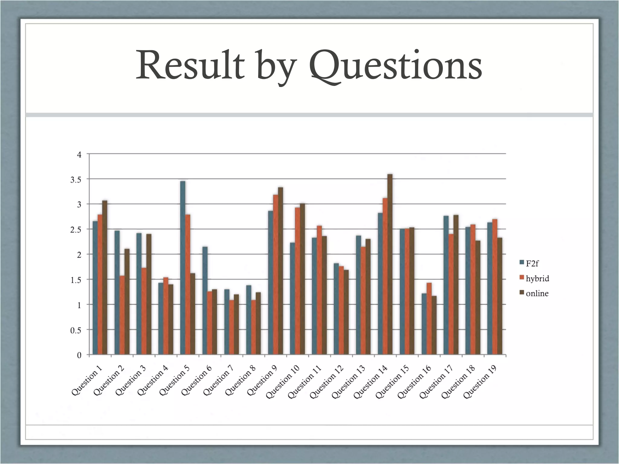 Result by Questions

 
