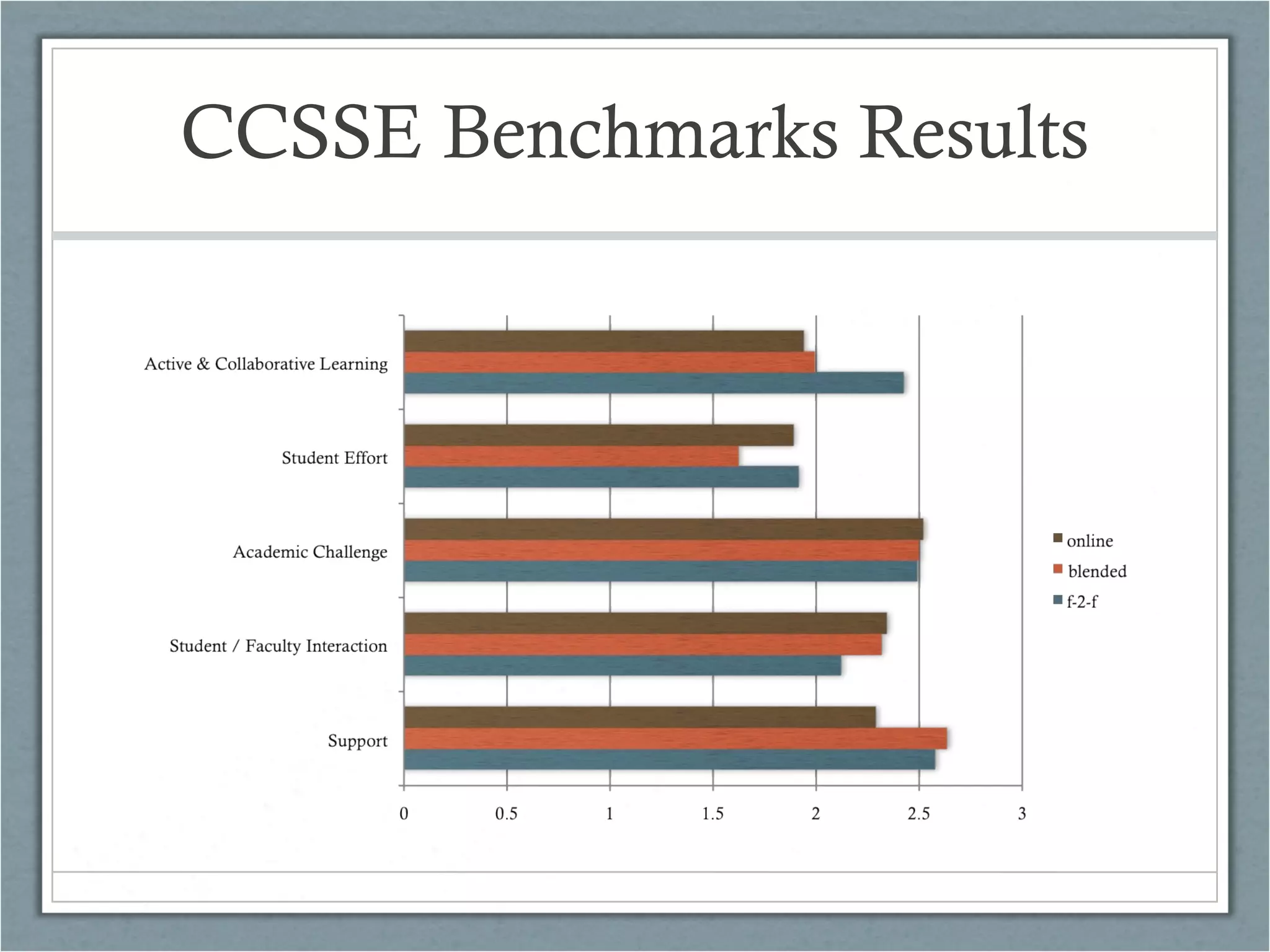 CCSSE Benchmarks Results

 