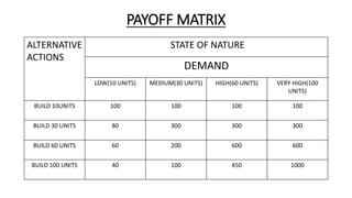 PAYOFF MATRIX
ALTERNATIVE
ACTIONS
STATE OF NATURE
DEMAND
LOW(10 UNITS) MEDIUM(30 UNITS) HIGH(60 UNITS) VERY HIGH(100
UNITS)
BUILD 10UNITS 100 100 100 100
BUILD 30 UNITS 80 300 300 300
BUILD 60 UNITS 60 200 600 600
BUILD 100 UNITS 40 100 450 1000
 