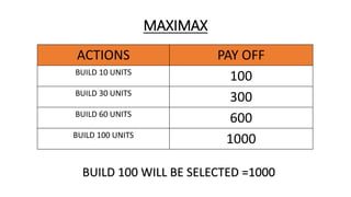 MAXIMAX
ACTIONS PAY OFF
BUILD 10 UNITS
100
BUILD 30 UNITS
300
BUILD 60 UNITS
600
BUILD 100 UNITS
1000
BUILD 100 WILL BE SELECTED =1000
 