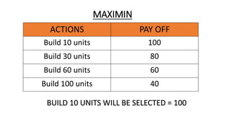 MAXIMIN
ACTIONS PAY OFF
Build 10 units 100
Build 30 units 80
Build 60 units 60
Build 100 units 40
BUILD 10 UNITS WILL BE SELECTED = 100
 