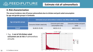 Quantitative microbial risk assessment of salmonellosis from chicken and pork salad consumption in Cambodian households