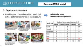 Quantitative microbial risk assessment of salmonellosis from chicken and pork salad consumption in Cambodian households