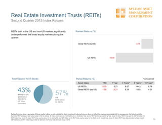 Real Estate Investment Trusts (REITs)
10
Second Quarter 2015 Index Returns
Past performance is not a guarantee of future results. Indices are not available for direct investment. Index performance does not reflect the expenses associated with the management of an actual portfolio.
Number of REIT stocks and total value based on the two indices. All index returns are net of withholding tax on dividends. Total value of REIT stocks represented by Dow Jones US Select REIT Index and the S&P Global ex US
REIT Index. Dow Jones US Select REIT Index used as proxy for the US market, and S&P Global ex US REIT Index used as proxy for the World ex US market. Dow Jones US Select REIT Index data provided by Dow Jones ©.
S&P Global ex US REIT Index data provided by Standard and Poor’s Index Services Group © 2014.
REITs both in the US and non-US markets significantly
underperformed the broad equity markets during the
quarter.
57%US
$549 billion
92 REITs
43%World ex US
$409 billion
236 REITs
(22 other
countries)
Total Value of REIT Stocks
-10.00
-3.15
US REITs
Global REITs (ex US)
Ranked Returns (%)
Period Returns (%) * Annualized
Asset Class YTD 1 Year 3 Years** 5 Years** 10 Years**
US REITs -5.75 5.21 8.67 14.43 6.78
Global REITs (ex US) -1.05 -3.21 9.24 11.93 4.01
 