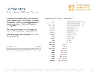 Commodities
11
Second Quarter 2015 Index Returns
Past performance is not a guarantee of future results. Index is not available for direct investment. Index performance does not reflect the expenses associated with the management of an actual portfolio.
All index returns are net of withholding tax on dividends. Securities and commodities data provided by Bloomberg.
Commodities were broadly positive during the second
quarter. The Bloomberg Commodity Index Total Return
gained 4.66%. The energy complex led the period with
unleaded gas returning 17.99% and WTI crude oil
returning 17.50%.
Grains also posted positive returns; Chicago wheat
added 19.26%, while soybean meal added 11.44%.
Metals were negative; aluminum declined 7.25% and
silver dropped 6.63%.
Asset Class YTD Q2 1 Year 3 Years** 5 Years** 10 Years**
Commodities -1.56 4.66 -23.71 -8.76 -3.91 -2.62
Period Returns (%) * Annualized
-7.25
-6.63
-4.79
-4.39
-3.85
-3.67
-1.83
-1.05
-0.99
1.82
2.20
6.21
7.79
9.09
9.17
10.66
10.67
17.50
17.99
19.26
Aluminum
Silver
Copper
Zinc
Coffee
Nickel
Live Cattle
Gold
Lean Hogs
Natural Gas
Sugar
Cotton
Corn
Heating Oil
Soybeans
Soybean Oil
Brent Oil
WTI Crude Oil
Unleaded Gas
Wheat
Ranked Returns for Individual Commodities (%)
 