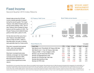 2.35
3.80
6.64 6.76
10-Year US
Treasury
State and
Local
Municipals
AAA-AA
Corporates
A-BBB
Corporates
Bond Yields across Issuers
Fixed Income
12
Past performance is not a guarantee of future results. Indices are not available for direct investment. Index performance does not reflect the expenses associated with the management of an actual portfolio. Yield
curve data from Federal Reserve. State and local bonds are from the Bond Buyer Index, general obligation, 20 years to maturity, mixed quality. AAA-AA Corporates represent the Bank of America Merrill Lynch US Corporates,
AA-AAA rated. A-BBB Corporates represent the Bank of America Merrill Lynch US Corporates, BBB-A rated. Barclays data provided by Barclays Bank PLC. US long-term bonds, bills, inflation, and fixed income factor data
© Stocks, Bonds, Bills, and Inflation (SBBI) Yearbook™, Ibbotson Associates, Chicago (annually updated work by Roger G. Ibbotson and Rex A. Sinquefield). Citigroup bond indices © 2014 by Citigroup. The BofA Merrill Lynch
Indices are used with permission; © 2014 Merrill Lynch, Pierce, Fenner & Smith Incorporated; all rights reserved. Merrill Lynch, Pierce, Fenner & Smith Incorporated is a wholly owned subsidiary of Bank of America Corporation.
Second Quarter 2015 Index Returns
Interest rates across the US fixed
income markets generally increased
during the second quarter. The 5-year
Treasury note added 25 basis points to
end the period yielding 1.63%. The 10-
year Treasury note increased 42 basis
points to end the quarter at 2.35%. The
30-year Treasury bond added 56 basis
points to finish with a yield of 3.10%.
On the short end of the curve, the 2-
year Treasury note added 8 basis
points to finish at 0.64%. Yields on
securities within one year to maturity
were generally lower by 2 basis points.
Short-term corporate bonds gained
0.06%, while intermediate-term
corporate bonds lost 1.09%.
Short-term municipal bonds were
relatively unchanged, but intermediate
municipal bonds declined 0.89%.
Municipal general obligation and
revenue bonds experienced similar
returns.
Period Returns (%)
Asset Class YTD 1 Year 3 Years** 5 Years** 10 Years**
BofA Merrill Lynch Three-Month US Treasury Bill Index 0.01 0.02 0.06 0.08 1.42
BofA Merrill Lynch 1-Year US Treasury Note Index 0.21 0.24 0.28 0.36 1.92
Citigroup WGBI 1−5 Years (hedged to USD) 0.51 1.27 1.40 1.54 2.93
Barclays Long US Government Bond Index -4.52 6.20 1.25 6.23 6.12
Barclays US Aggregate Bond Index -0.10 1.86 1.83 3.35 4.44
Barclays US Corporate High Yield Index 2.53 -0.40 6.81 8.61 7.89
Barclays Municipal Bond Index 0.11 3.00 3.10 4.50 4.45
Barclays US TIPS Index 0.34 -1.73 -0.76 3.29 4.14
* Annualized
0
1
2
3
4
US Treasury Yield Curve
1
Yr
5
Yr
10
Yr
30
Yr
6/30/15
6/30/14
3/31/15
 