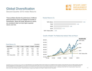 $10,000
$20,000
$30,000
$40,000
$50,000
$60,000
$70,000
$80,000
12/1988 12/1993 12/1998 12/2003 12/2008 12/2013
Growth of Wealth: The Relationship between Risk and Return
Stock/Bond Mix
100% Stocks
75/25
50/50
25/75
100% Treasury Bills
Global Diversification
13
Second Quarter 2015 Index Returns
Diversification does not eliminate the risk of market loss. Past performance is not a guarantee of future results. Indices are not available for direct investment. Index performance does not reflect expenses associated
with the management of an actual portfolio. Asset allocations and the hypothetical index portfolio returns are for illustrative purposes only and do not represent actual performance. Global Stocks represented by MSCI All
Country World Index (gross div.) and Treasury Bills represented by US One-Month Treasury Bills. Globally diversified allocations rebalanced monthly, no withdrawals. Data © MSCI 2015, all rights reserved. Treasury bills ©
Stocks, Bonds, Bills, and Inflation Yearbook™, Ibbotson Associates, Chicago (annually updated work by Roger G. Ibbotson and Rex A. Sinquefield).
These portfolios illustrate the performance of different
global stock/bond mixes and highlight the benefits of
diversification. Mixes with larger allocations to stocks
are considered riskier but have higher expected
returns over time.
0.00
0.14
0.28
0.40
0.52
100% Treasury Bills
25/75
50/50
75/25
100% Stocks
Ranked Returns (%)
Asset Class YTD 1 Year 3 Years** 5 Years** 10 Years**
100% Stocks 2.97 1.23 13.61 12.52 6.97
75/25 2.27 0.99 10.14 9.46 5.81
50/50 1.54 0.71 6.72 6.35 4.47
25/75 0.78 0.38 3.35 3.21 2.96
100% Treasury Bills 0.01 0.01 0.03 0.04 1.30
* AnnualizedPeriod Returns (%)
6/2015
 