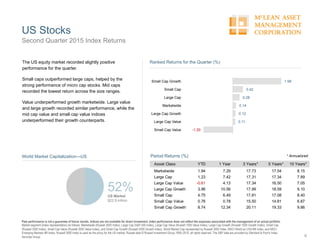1.98
0.42
0.28
0.14
0.12
0.11
-1.20
Small Cap Growth
Small Cap
Large Cap
Marketwide
Large Cap Growth
Large Cap Value
Small Cap Value
Ranked Returns for the Quarter (%)
US Stocks
6
Second Quarter 2015 Index Returns
Past performance is not a guarantee of future results. Indices are not available for direct investment. Index performance does not reflect the expenses associated with the management of an actual portfolio.
Market segment (index representation) as follows: Marketwide (Russell 3000 Index), Large Cap (S&P 500 Index), Large Cap Value (Russell 1000 Value Index), Large Cap Growth (Russell 1000 Growth Index), Small Cap
(Russell 2000 Index), Small Cap Value (Russell 2000 Value Index), and Small Cap Growth (Russell 2000 Growth Index). World Market Cap represented by Russell 3000 Index, MSCI World ex USA IMI Index, and MSCI
Emerging Markets IMI Index. Russell 3000 Index is used as the proxy for the US market. Russell data © Russell Investment Group 1995–2015, all rights reserved. The S&P data are provided by Standard & Poor's Index
Services Group.
The US equity market recorded slightly positive
performance for the quarter.
Small caps outperformed large caps, helped by the
strong performance of micro cap stocks. Mid caps
recorded the lowest return across the size ranges.
Value underperformed growth marketwide. Large value
and large growth recorded similar performance, while the
mid cap value and small cap value indices
underperformed their growth counterparts.
52%US Market
$22.9 trillion
World Market Capitalization—US Period Returns (%) * Annualized
Asset Class YTD 1 Year 3 Years** 5 Years** 10 Years**
Marketwide 1.94 7.29 17.73 17.54 8.15
Large Cap 1.23 7.42 17.31 17.34 7.89
Large Cap Value -0.61 4.13 17.34 16.50 7.05
Large Cap Growth 3.96 10.56 17.99 18.59 9.10
Small Cap 4.75 6.49 17.81 17.08 8.40
Small Cap Value 0.76 0.78 15.50 14.81 6.87
Small Cap Growth 8.74 12.34 20.11 19.33 9.86
 
