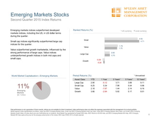 Emerging Markets Stocks
8
Second Quarter 2015 Index Returns
Past performance is not a guarantee of future results. Indices are not available for direct investment. Index performance does not reflect the expenses associated with the management of an actual portfolio.
Market segment (index representation) as follows: Large Cap (MSCI Emerging Markets Index), Small Cap (MSCI Emerging Markets Small Cap Index), Value (MSCI Emerging Markets Value Index), and Growth (MSCI Emerging
Markets Growth Index). All index returns are net of withholding tax on dividends. World Market Cap represented by Russell 3000 Index, MSCI World ex USA IMI Index, and MSCI Emerging Markets IMI Index. MSCI Emerging
Markets IMI Index used as the proxy for the emerging market portion of the market. MSCI data © MSCI 2015, all rights reserved.
Emerging markets indices outperformed developed
markets indices, including the US, in US dollar terms
during the quarter.
Small cap indices significantly outperformed large cap
indices for the quarter.
Value outperformed growth marketwide, influenced by the
strong performance of large caps. Value indices
underperformed growth indices in both mid caps and
small caps.
4.50
1.79
0.69
-0.29
4.71
1.70
0.70
-0.20
Small
Value
Large Cap
Growth
Ranked Returns (%) US currency Local currency
11%Emerging
Markets
$4.7 trillion
World Market Capitalization—Emerging Markets * Annualized
Asset Class YTD 1 Year 3 Years** 5 Years** 10 Years**
Large Cap 2.95 -5.12 3.71 3.68 8.11
Small Cap 8.25 0.34 7.98 5.04 9.96
Value 2.18 -7.67 1.44 2.14 8.16
Growth 3.66 -2.64 5.92 5.17 8.01
Period Returns (%)
 