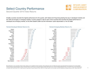 -0.88
-0.89
-1.20
-3.51
-3.82
-3.92
-6.13
-7.30
-8.91
-14.11
10.85
9.65
7.80
7.54
6.76
6.61
3.24
1.77
0.87
0.55
0.42
0.05
0.00
UAE
Hungary
China
Russia
Brazil
Greece
Colombia
Czech Republic
Peru
Qatar
Turkey
Mexico
Taiwan
Korea
South Africa
Poland
Thailand
Chile
India
Philippines
Malaysia
Egypt
Indonesia
Ranked Emerging Markets Returns (%)
-0.09
-0.45
-0.55
-1.86
-2.57
-3.59
-5.04
-6.15
-11.85
7.40
5.58
4.36
4.13
3.34
3.07
2.60
2.48
1.95
1.67
1.09
0.50
0.14
0.08
Ireland
Hong Kong
Norway
UK
Japan
Denmark
Italy
Netherlands
Belgium
Austria
Switzerland
France
US
Singapore
Portugal
Canada
Israel
Spain
Sweden
Finland
Germany
Australia
New Zealand
Ranked Developed Markets Returns (%)
Select Country Performance
9
Past performance is not a guarantee of future results. Indices are not available for direct investment. Index performance does not reflect the expenses associated with the management of an actual portfolio.
Country performance based on respective indices in the MSCI World ex US IMI Index (for developed markets), Russell 3000 Index (for US), and MSCI Emerging Markets IMI Index. All returns in USD and net of withholding tax
on dividends. MSCI data © MSCI 2015, all rights reserved. Russell data © Russell Investment Group 1995–2015, all rights reserved. UAE and Qatar have been reclassified as emerging markets by MSCI, effective May 2014.
Smaller countries recorded the highest performance for the quarter, with Ireland and Hong Kong leading the way in developed markets and
the UAE and Hungary in emerging markets. Currency played a role for each of the countries that recorded the lowest performance in
developed and emerging markets, as the New Zealand dollar and the Indonesian rupiah depreciated vs. the US dollar.
Second Quarter 2015 Index Returns
 