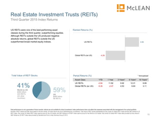 Real Estate Investment Trusts (REITs)
10
Third Quarter 2015 Index Returns
Past performance is not a guarantee of future results. Indices are not available for direct investment. Index performance does not reflect the expenses associated with the management of an actual portfolio.
Number of REIT stocks and total value based on the two indices. All index returns are net of withholding tax on dividends. Total value of REIT stocks represented by Dow Jones US Select REIT Index and the S&P Global ex US
REIT Index. Dow Jones US Select REIT Index used as proxy for the US market, and S&P Global ex US REIT Index used as proxy for the World ex US market. Dow Jones US Select REIT Index data provided by Dow Jones ©.
S&P Global ex US REIT Index data provided by Standard and Poor’s Index Services Group © 2014.
US REITs were one of the best-performing asset
classes during the third quarter, outperforming equities.
Although REITs outside the US produced negative
absolute returns, global REITs outside the US
outperformed broad market equity indices.
59%US
$565 billion
96 REITs
41%World ex US
$565 billion
243 REITs
(22 other
countries)
Total Value of REIT Stocks
-4.29
3.09
Global REITs (ex US)
US REITs
Ranked Returns (%)
Period Returns (%) * Annualized
Asset Class YTD 1 Year 3 Years** 5 Years** 10 Years**
US REITs -2.84 11.82 9.92 12.31 6.69
Global REITs (ex US) -5.30 -2.47 4.53 6.64 3.11
 