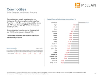 Commodities
11
Third Quarter 2015 Index Returns
Past performance is not a guarantee of future results. Index is not available for direct investment. Index performance does not reflect the expenses associated with the management of an actual portfolio.
All index returns are net of withholding tax on dividends. Securities and commodities data provided by Bloomberg.
Commodities were broadly negative during the
third quarter. The Bloomberg Commodity Index Total
Return fell 14.47%. The energy complex led the decline
with WTI crude oil dropping 27.39% and natural gas
shedding 15.03%.
Grains also posted negative returns; Chicago wheat
lost 17.54%, while soybeans dropped 14%.
Livestock was mixed with lean hogs up 13.42% and
live cattle falling 14.59%.
Asset Class YTD Q3 1 Year 3 Years** 5 Years** 10 Years**
Commodities -15.80 -14.47 -25.99 -16.02 -8.89 -5.67
Period Returns (%) * Annualized
-27.39
-26.30
-20.51
-19.77
-19.75
-17.54
-16.02
-15.03
-14.59
-14.00
-13.47
-11.00
-10.76
-10.74
-10.52
-8.31
-7.13
-5.02
-4.40
13.42
WTI Crude Oil
Brent Oil
Heating Oil
Unleaded Gas
Soybean Oil
Wheat
Zinc
Natural Gas
Live Cattle
Soybean
Nickel
Cotton
Corn
Copper
Coffee
Aluminum
Silver
Gold
Sugar
Lean Hogs
Ranked Returns for Individual Commodities (%)
 