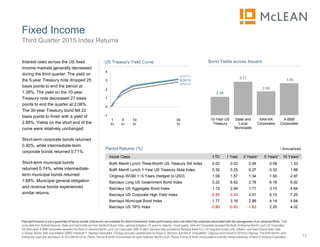 2.04
3.71
2.65
3.55
10-Year US
Treasury
State and
Local
Municipals
AAA-AA
Corporates
A-BBB
Corporates
Bond Yields across Issuers
Fixed Income
12
Past performance is not a guarantee of future results. Indices are not available for direct investment. Index performance does not reflect the expenses associated with the management of an actual portfolio. Yield
curve data from Federal Reserve. State and local bonds are from the Bond Buyer Index, general obligation, 20 years to maturity, mixed quality. AAA-AA Corporates represent the Bank of America Merrill Lynch US Corporates,
AA-AAA rated. A-BBB Corporates represent the Bank of America Merrill Lynch US Corporates, BBB-A rated. Barclays data provided by Barclays Bank PLC. US long-term bonds, bills, inflation, and fixed income factor data
© Stocks, Bonds, Bills, and Inflation (SBBI) Yearbook™, Ibbotson Associates, Chicago (annually updated work by Roger G. Ibbotson and Rex A. Sinquefield). Citigroup bond indices © 2014 by Citigroup. The BofA Merrill Lynch
Indices are used with permission; © 2014 Merrill Lynch, Pierce, Fenner & Smith Incorporated; all rights reserved. Merrill Lynch, Pierce, Fenner & Smith Incorporated is a wholly owned subsidiary of Bank of America Corporation.
Third Quarter 2015 Index Returns
Interest rates across the US fixed
income markets generally decreased
during the third quarter. The yield on
the 5-year Treasury note dropped 25
basis points to end the period at
1.38%. The yield on the 10-year
Treasury note decreased 27 basis
points to end the quarter at 2.06%.
The 30-year Treasury bond fell 22
basis points to finish with a yield of
2.88%. Yields on the short end of the
curve were relatively unchanged.
Short-term corporate bonds returned
0.30%, while intermediate-term
corporate bonds returned 0.71%.
Short-term municipal bonds
returned 0.74%, while intermediate-
term municipal bonds returned
1.68%. Municipal general obligation
and revenue bonds experienced
similar returns.
Period Returns (%)
Asset Class YTD 1 Year 3 Years** 5 Years** 10 Years**
BofA Merrill Lynch Three-Month US Treasury Bill Index 0.02 0.02 0.06 0.08 1.33
BofA Merrill Lynch 1-Year US Treasury Note Index 0.32 0.25 0.27 0.33 1.88
Citigroup WGBI 1−5 Years (hedged to USD) 1.09 1.57 1.34 1.50 2.97
Barclays Long US Government Bond Index 0.22 8.62 2.78 6.18 6.92
Barclays US Aggregate Bond Index 1.13 2.94 1.71 3.10 4.64
Barclays US Corporate High Yield Index -2.45 -3.43 3.51 6.15 7.25
Barclays Municipal Bond Index 1.77 3.16 2.88 4.14 4.64
Barclays US TIPS Index -0.80 -0.83 -1.83 2.55 4.02
* Annualized
-1
0
1
2
3
4
US Treasury Yield Curve
1
Yr
5
Yr
10
Yr
30
Yr
9/30/15
9/30/14
6/30/15
 