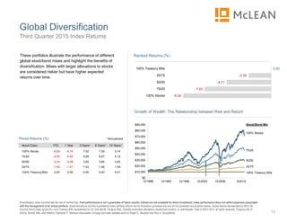 $0
$10,000
$20,000
$30,000
$40,000
$50,000
$60,000
$70,000
$80,000
$90,000
12/1988 12/1993 12/1998 12/2003 12/2008 12/2013
Growth of Wealth: The Relationship between Risk and Return
Stock/Bond Mix
Global Diversification
13
Third Quarter 2015 Index Returns
Diversification does not eliminate the risk of market loss. Past performance is not a guarantee of future results. Indices are not available for direct investment. Index performance does not reflect expenses associated
with the management of an actual portfolio. Asset allocations and the hypothetical index portfolio returns are for illustrative purposes only and do not represent actual performance. Global Stocks represented by MSCI All
Country World Index (gross div.) and Treasury Bills represented by US One-Month Treasury Bills. Globally diversified allocations rebalanced monthly, no withdrawals. Data © MSCI 2015, all rights reserved. Treasury bills ©
Stocks, Bonds, Bills, and Inflation Yearbook™, Ibbotson Associates, Chicago (annually updated work by Roger G. Ibbotson and Rex A. Sinquefield).
These portfolios illustrate the performance of different
global stock/bond mixes and highlight the benefits of
diversification. Mixes with larger allocations to stocks
are considered riskier but have higher expected
returns over time.
-9.34
-7.03
-4.71
-2.36
0.00
100% Stocks
75/25
50/50
25/75
100% Treasury Bills
Ranked Returns (%)
Asset Class YTD 1 Year 3 Years** 5 Years** 10 Years**
100% Stocks -6.65 -6.16 7.52 7.39 5.14
75/25 -4.93 -4.55 5.69 5.67 4.12
50/50 -3.24 -2.98 3.82 3.85 2.92
25/75 -1.60 -1.47 1.93 1.96 1.54
100% Treasury Bills 0.00 0.00 0.00 0.00 0.01
* AnnualizedPeriod Returns (%)
9/2015
100% Stocks
75/25
50/50
25/75
100% Treasury Bills
 