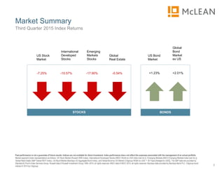 US Stock
Market
Global
Real Estate
International
Developed
Stocks
US Bond
Market
Global
Bond
Market
ex US
-7.25% -10.57% -0.54% +1.23%
Emerging
Markets
Stocks
BONDSSTOCKS
-17.90%
Market Summary
3
Past performance is not a guarantee of future results. Indices are not available for direct investment. Index performance does not reflect the expenses associated with the management of an actual portfolio.
Market segment (index representation) as follows: US Stock Market (Russell 3000 Index), International Developed Stocks (MSCI World ex USA Index [net div.]), Emerging Markets (MSCI Emerging Markets Index [net div.]),
Global Real Estate (S&P Global REIT Index), US Bond Market (Barclays US Aggregate Bond Index), and Global Bond ex US Market (Citigroup WGBI ex USA 1−30 Years [Hedged to USD]). The S&P data are provided by
Standard & Poor's Index Services Group. Russell data © Russell Investment Group 1995–2015, all rights reserved. MSCI data © MSCI 2015, all rights reserved. Barclays data provided by Barclays Bank PLC. Citigroup bond
indices © 2014 by Citigroup.
Third Quarter 2015 Index Returns
+2.01%
 