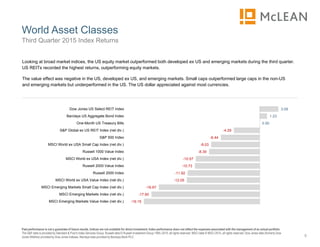 World Asset Classes
5
Past performance is not a guarantee of future results. Indices are not available for direct investment. Index performance does not reflect the expenses associated with the management of an actual portfolio.
The S&P data is provided by Standard & Poor's Index Services Group. Russell data © Russell Investment Group 1995–2015, all rights reserved. MSCI data © MSCI 2015, all rights reserved. Dow Jones data (formerly Dow
Jones Wilshire) provided by Dow Jones Indexes. Barclays data provided by Barclays Bank PLC.
Looking at broad market indices, the US equity market outperformed both developed ex US and emerging markets during the third quarter.
US REITs recorded the highest returns, outperforming equity markets.
The value effect was negative in the US, developed ex US, and emerging markets. Small caps outperformed large caps in the non-US
and emerging markets but underperformed in the US. The US dollar appreciated against most currencies.
Third Quarter 2015 Index Returns
3.09
1.23
0.00
-4.29
-6.44
-8.03
-8.39
-10.57
-10.73
-11.92
-12.05
-16.67
-17.90
-19.15
Dow Jones US Select REIT Index
Barclays US Aggregate Bond Index
One-Month US Treasury Bills
S&P Global ex US REIT Index (net div.)
S&P 500 Index
MSCI World ex USA Small Cap Index (net div.)
Russell 1000 Value Index
MSCI World ex USA Index (net div.)
Russell 2000 Value Index
Russell 2000 Index
MSCI World ex USA Value Index (net div.)
MSCI Emerging Markets Small Cap Index (net div.)
MSCI Emerging Markets Index (net div.)
MSCI Emerging Markets Value Index (net div.)
 