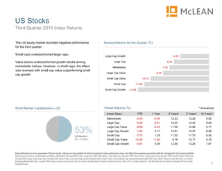 -5.29
-6.44
-7.25
-8.39
-10.73
-11.92
-13.06
Large Cap Growth
Large Cap
Marketwide
Large Cap Value
Small Cap Value
Small Cap
Small Cap Growth
Ranked Returns for the Quarter (%)
US Stocks
6
Third Quarter 2015 Index Returns
Past performance is not a guarantee of future results. Indices are not available for direct investment. Index performance does not reflect the expenses associated with the management of an actual portfolio.
Market segment (index representation) as follows: Marketwide (Russell 3000 Index), Large Cap (S&P 500 Index), Large Cap Value (Russell 1000 Value Index), Large Cap Growth (Russell 1000 Growth Index), Small Cap
(Russell 2000 Index), Small Cap Value (Russell 2000 Value Index), and Small Cap Growth (Russell 2000 Growth Index). World Market Cap represented by Russell 3000 Index, MSCI World ex USA IMI Index, and MSCI
Emerging Markets IMI Index. Russell 3000 Index is used as the proxy for the US market. Russell data © Russell Investment Group 1995–2015, all rights reserved. The S&P data are provided by Standard & Poor's Index
Services Group.
The US equity market recorded negative performance
for the third quarter.
Small caps underperformed large caps.
Value stocks underperformed growth stocks among
marketwide indices. However, in small caps, the effect
was reversed with small cap value outperforming small
cap growth.
53%US Market
$21.0 trillion
World Market Capitalization—US Period Returns (%) * Annualized
Asset Class YTD 1 Year 3 Years** 5 Years** 10 Years**
Marketwide -5.45 -0.05 12.53 13.28 6.92
Large Cap -5.29 -0.61 12.40 13.34 6.80
Large Cap Value -8.96 -4.42 11.59 12.29 5.71
Large Cap Growth -1.54 3.17 13.61 14.47 8.09
Small Cap -7.73 1.25 11.02 11.73 6.55
Small Cap Value -10.06 -1.60 9.18 10.17 5.35
Small Cap Growth -5.47 4.04 12.85 13.26 7.67
 