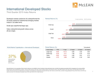 International Developed Stocks
7
Third Quarter 2015 Index Returns
Past performance is not a guarantee of future results. Indices are not available for direct investment. Index performance does not reflect the expenses associated with the management of an actual portfolio.
Market segment (index representation) as follows: Large Cap (MSCI World ex USA Index), Small Cap (MSCI World ex USA Small Cap Index), Value (MSCI World ex USA Value Index), and Growth (MSCI World ex USA
Growth). All index returns are net of withholding tax on dividends. World Market Cap represented by Russell 3000 Index, MSCI World ex USA IMI Index, and MSCI Emerging Markets IMI Index. MSCI World ex USA IMI Index
used as the proxy for the International Developed market. MSCI data © MSCI 2015, all rights reserved.
Developed markets outside the US underperformed the
US equity market but outperformed emerging markets
indices in US dollar terms.
Small caps outperformed large caps.
Value underperformed growth indices across
all size ranges.
-12.05
-10.57
-9.11
-8.03
-10.40
-8.89
-7.41
-6.46
Value
Large Cap
Growth
Small Cap
Ranked Returns (%) Local currency US currency
37%International
Developed
Market
$14.7 trillion
World Market Capitalization—International Developed * Annualized
Asset Class YTD 1 Year 3 Years** 5 Years** 10 Years**
Large Cap -6.69 -10.14 4.60 3.42 2.92
Small Cap -0.34 -3.71 7.48 5.74 4.23
Value -9.65 -14.32 3.56 2.61 2.12
Growth -3.75 -5.88 5.59 4.18 3.65
Period Returns (%)
 