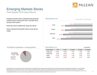 Emerging Markets Stocks
8
Third Quarter 2015 Index Returns
Past performance is not a guarantee of future results. Indices are not available for direct investment. Index performance does not reflect the expenses associated with the management of an actual portfolio.
Market segment (index representation) as follows: Large Cap (MSCI Emerging Markets Index), Small Cap (MSCI Emerging Markets Small Cap Index), Value (MSCI Emerging Markets Value Index), and Growth (MSCI
Emerging Markets Growth Index). All index returns are net of withholding tax on dividends. World Market Cap represented by Russell 3000 Index, MSCI World ex USA IMI Index, and MSCI Emerging Markets IMI Index. MSCI
Emerging Markets IMI Index used as the proxy for the emerging market portion of the market. MSCI data © MSCI 2015, all rights reserved.
Emerging markets indices underperformed developed
markets indices (including the US) in US dollar terms
during the third quarter.
Small cap indices outperformed large cap indices.
Value underperformed growth indices across all size
ranges.
-11.74
-10.76
-12.10
-13.47
-16.67
-16.69
-17.90
-19.15
Small
Growth
Large Cap
Value
Ranked Returns (%) Local currency US currency
10%Emerging
Markets
$3.8 trillion
World Market Capitalization—Emerging Markets * Annualized
Asset Class YTD 1 Year 3 Years** 5 Years** 10 Years**
Large Cap -15.48 -19.28 -5.27 -3.58 4.27
Small Cap -9.80 -15.23 -1.09 -2.43 6.72
Value -17.38 -22.70 -7.66 -5.09 4.12
Growth -13.63 -15.89 -2.95 -2.12 4.35
Period Returns (%)
 