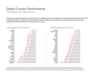 -3.10
-5.51
-5.96
-6.81
-9.62
-10.14
-11.40
-11.45
-11.90
-13.44
-14.83
-15.28
-16.59
-17.08
-18.01
-18.45
-19.95
-21.26
-23.28
-23.76
-24.88
-26.20
-33.66
Hungary
Czech Republic
India
Qatar
Poland
UAE
Philippines
Mexico
Korea
Chile
Russia
Egypt
Taiwan
Thailand
Malaysia
South Africa
Turkey
Peru
China
Colombia
Indonesia
Greece
Brazil
Ranked Emerging Markets Returns (%)
-1.12
-1.86
-4.17
-5.43
-6.30
-6.36
-6.60
-6.97
-7.12
-7.25
-7.38
-7.46
-8.77
-9.31
-9.58
-9.97
-11.06
-11.24
-14.92
-14.98
-16.54
-16.93
-18.79
Ireland
Denmark
Italy
Israel
France
Finland
Austria
Switzerland
Sweden
US
Belgium
New Zealand
Netherlands
Portugal
UK
Germany
Japan
Spain
Canada
Australia
Norway
Hong Kong
Singapore
Ranked Developed Markets Returns (%)
Select Country Performance
9
Past performance is not a guarantee of future results. Indices are not available for direct investment. Index performance does not reflect the expenses associated with the management of an actual portfolio.
Country performance based on respective indices in the MSCI World ex US IMI Index (for developed markets), Russell 3000 Index (for US), and MSCI Emerging Markets IMI Index. All returns in USD and net of withholding tax
on dividends. MSCI data © MSCI 2015, all rights reserved. Russell data © Russell Investment Group 1995–2015, all rights reserved. UAE and Qatar have been reclassified as emerging markets by MSCI, effective May 2014.
Ireland again recorded the highest country performance in developed markets and Singapore and Hong Kong the lowest for the third quarter.
In emerging markets, Hungary and the Czech Republic posted the highest returns, while China’s equity performance dominated news
headlines as its market recorded one of the lowest country returns.
Third Quarter 2015 Index Returns
 