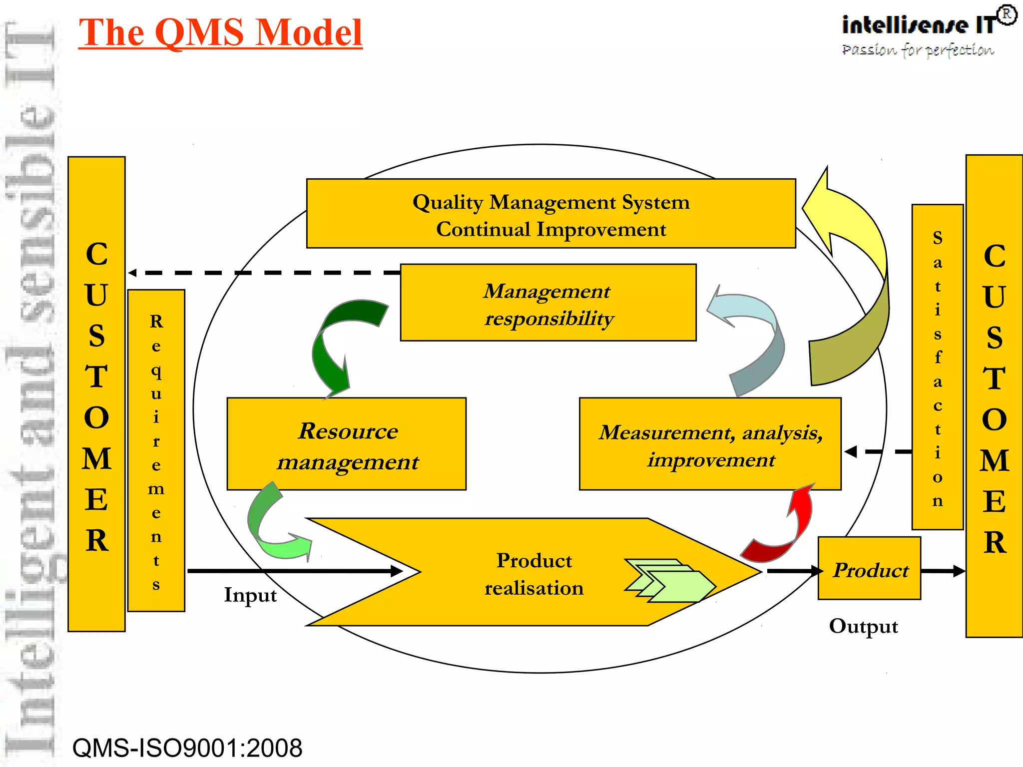 QMS-ISO9001:2008
C
U
S
T
O
M
E
R
C
U
S
T
O
M
E
R
Management
responsibility
Resource
management
Measurement, analysis,
improvement
ProductProduct
realisation
Quality Management System
Continual Improvement
R
e
q
u
i
r
e
m
e
n
t
s
S
a
t
i
s
f
a
c
t
i
o
n
Input
Output
The QMS Model
 