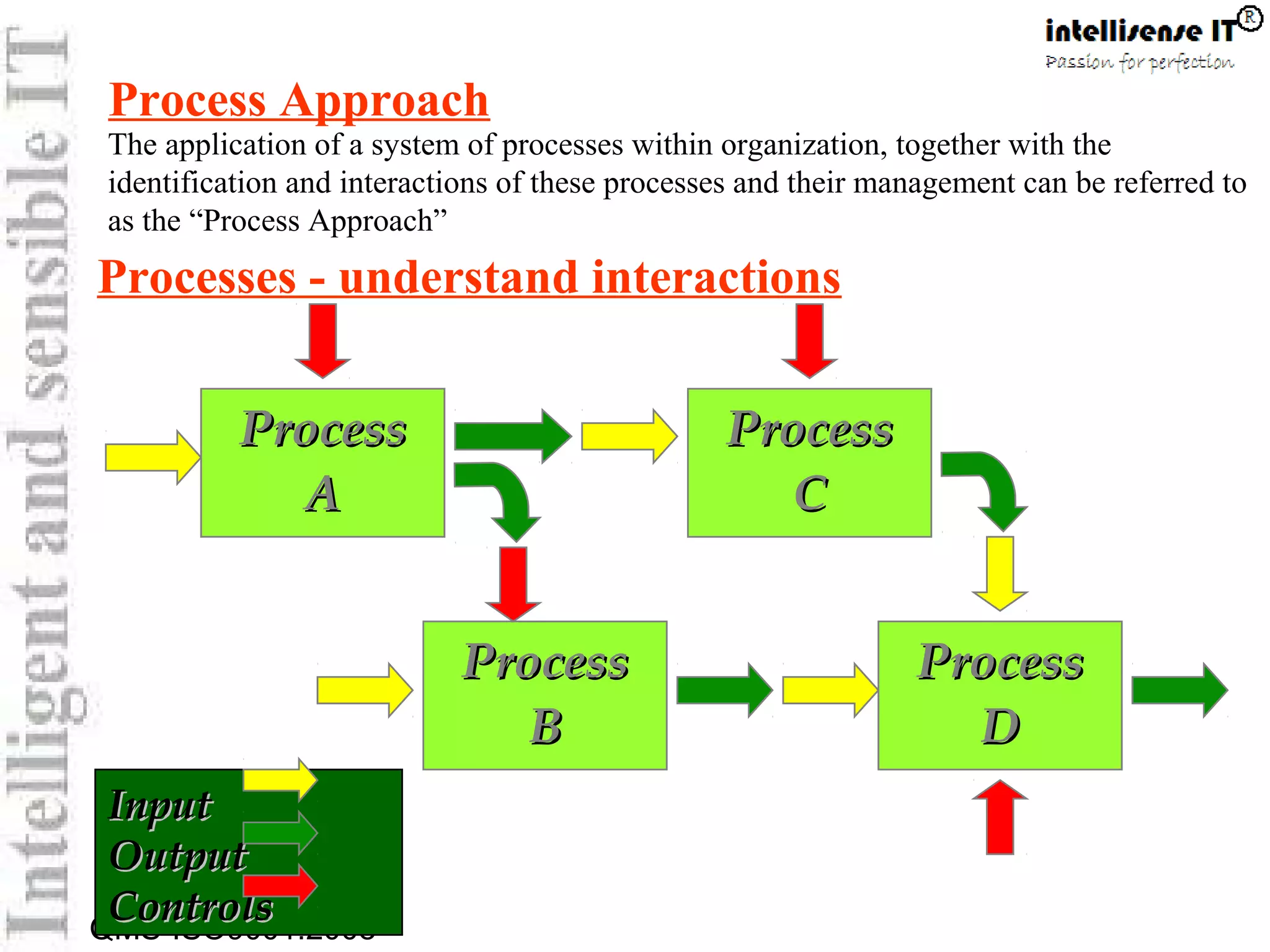 QMS-ISO9001:2008
Process Approach
The application of a system of processes within organization, together with the
identification and interactions of these processes and their management can be referred to
as the “Process Approach”
Processes - understand interactions
ProcessProcess
AA
ProcessProcess
DD
ProcessProcess
BB
ProcessProcess
CC
InputInput
OutputOutput
ControlsControls
 