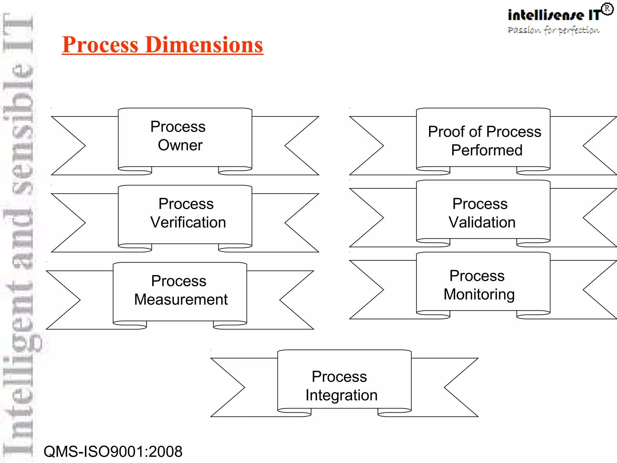 QMS-ISO9001:2008
Process
Integration
Process Dimensions
Proof of Process
Performed
Process
Verification
Process
Validation
Process
Monitoring
Process
Owner
Process
Measurement
 