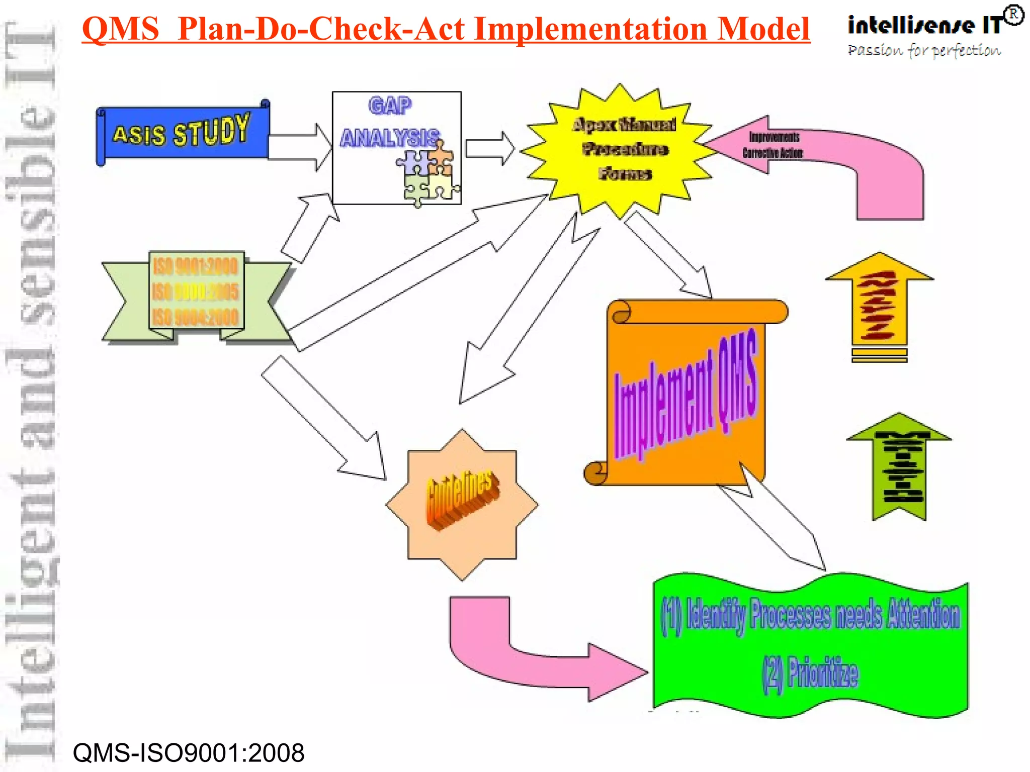 QMS-ISO9001:2008
QMS Plan-Do-Check-Act Implementation Model
 