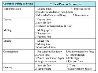 Operation During Tableting Critical Process Parameter
Wet granulation 1.Mixing time, 4. Impeller speed
2.Binder fluid addition rate & time
3.Method of binder addition, 5.Temperature
Drying 1.Drying time
2.Inlet air flow
3.Exhaust air temperature & flow
Milling 1.Milling speed
2.Screen size
3.Feeding rate
Mixing 1.Mixer type
2.Mixing time
3.Order of addition
Compression 1.Pre compression force 5.Main compression force
2.Dwell time 6. Hopper design
3.Punch penetration depth 7.Roller type
4. Auger screw rate 8.Ejection force
Coating
1.Inlet air flow 3.Time
2.Temperature 4.Spray pattern & rate
19
 