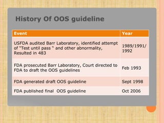 Event Year
USFDA audited Barr Laboratory, identified attempt
of “Test until pass “ and other abnormality,
Resulted in 483
1989/1991/
1992
FDA prosecuted Barr Laboratory, Court directed to
FDA to draft the OOS guidelines
Feb 1993
FDA generated draft OOS guideline Sept 1998
FDA published final OOS guideline Oct 2006
 