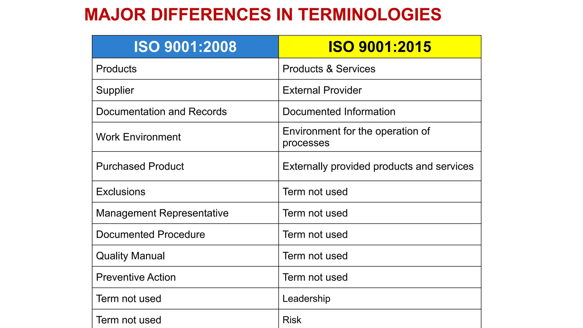 MAJOR DIFFERENCES IN TERMINOLOGIES
ISO 9001:2008 ISO 9001:2015
Products Products & Services
Supplier External Provider
Documentation and Records Documented Information
Work Environment
Environment for the operation of
processes
Purchased Product Externally provided products and services
Exclusions Term not used
Management Representative Term not used
Documented Procedure Term not used
Quality Manual Term not used
Preventive Action Term not used
Term not used Leadership
Term not used Risk
 