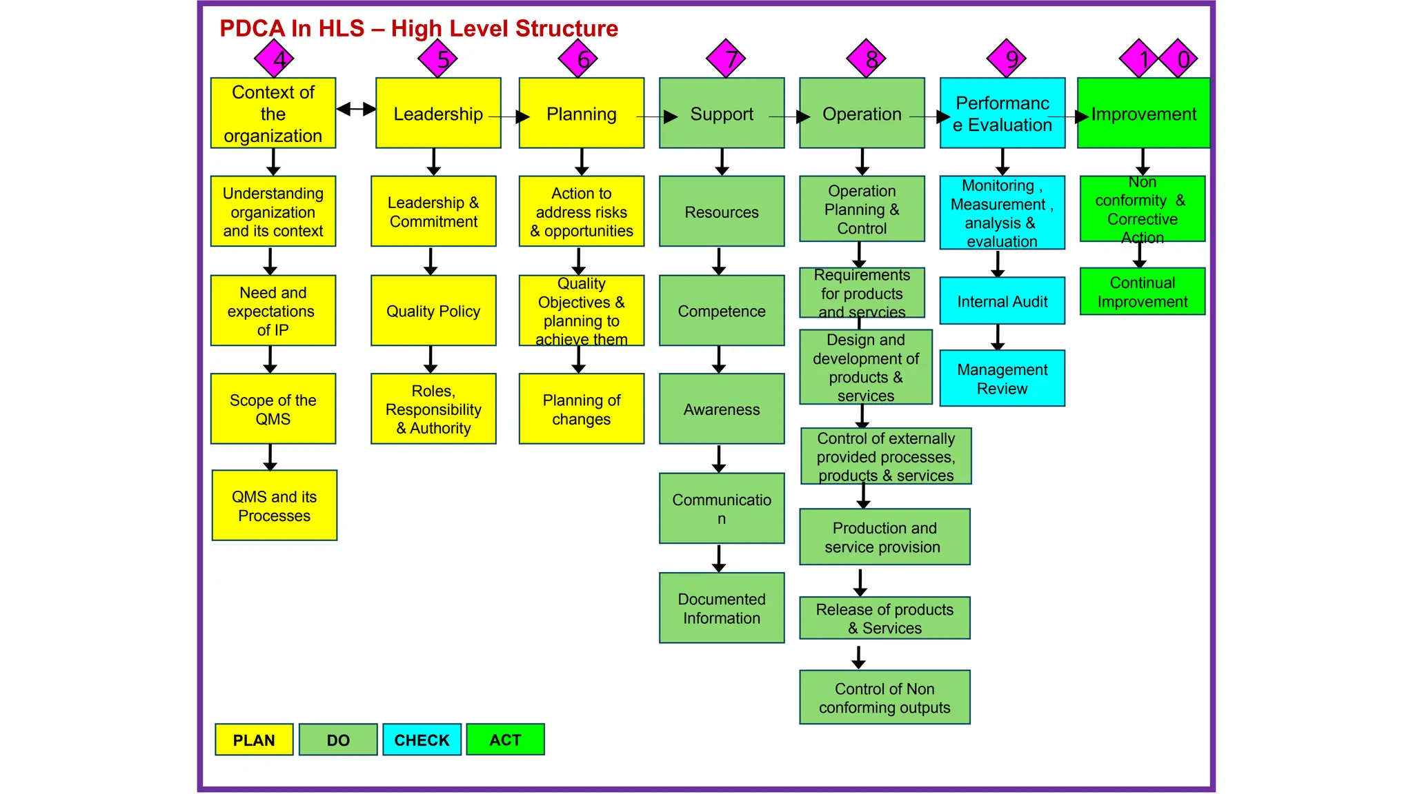 PDCA In HLS – High Level Structure
Context of
the
organization
Understanding
organization
and its context
Need and
expectations
of IP
Scope of the
QMS
QMS and its
Processes
Leadership Planning Support Operation
Performanc
e Evaluation
Improvement
Leadership &
Commitment
Quality Policy
Roles,
Responsibility
& Authority
Action to
address risks
& opportunities
Quality
Objectives &
planning to
achieve them
Planning of
changes
Resources
Competence
Awareness
Communicatio
n
Documented
Information
Operation
Planning &
Control
Requirements
for products
and servcies
Design and
development of
products &
services
Control of externally
provided processes,
products & services
Production and
service provision
Release of products
& Services
Control of Non
conforming outputs
Monitoring ,
Measurement ,
analysis &
evaluation
Internal Audit
Management
Review
Non
conformity &
Corrective
Action
Continual
Improvement
4 5 6 7 8 9 1 0
PLAN DO CHECK ACT
 