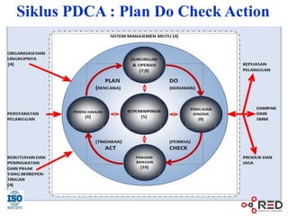 Siklus PDCA : Plan Do Check Action
 