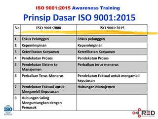 ISO 9001:2015 Awareness Training
Prinsip Dasar ISO 9001:2015
No ISO 9001:2008 ISO 9001:2015
1 Fokus Pelanggan Fokus pelanggan
2 Kepemimpinan Kepemimpinan
3 Keterlibatan Karyawan Keterlibatan Karyawan
4 Pendekatan Proses Pendekatan Proses
5 Pendekatan Sistem ke
Manajemen
Perbaikan terus menerus
6 Perbaikan Terus-Menerus Pendekatan Faktual untuk mengambil
keputusan
7 Pendekatan Faktual untuk
Mengambil Keputusan
Hubungan Manajemen
8 Hubungan Saling
Menguntungkan dengan
Pemasok
 