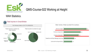 09/02/2023 QMS - Course - 022 Working at Height 9
QMS-Course-022 Working at Height
WAH Statistics.
 