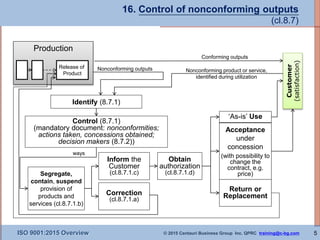 ISO 9001:2015 Overview © 2015 Centauri Business Group Inc. QPRC training@c-bg.com
Segregate,
contain, suspend
provision of
products and
services (cl.8.7.1.b)
Production
Release of
Product
Conforming outputs
Nonconforming outputs
Identify (8.7.1)
Control (8.7.1)
(mandatory document: nonconformities;
actions taken, concessions obtained;
decision makers (8.7.2))
Inform the
Customer
(cl.8.7.1.c)
Correction
(cl.8.7.1.a)
ways
Obtain
authorization
(cl.8.7.1.d)
‘As-is’ Use
Acceptance
under
concession
(with possibility to
change the
contract, e.g.
price)
Return or
Replacement
Nonconforming product or service,
identified during utilization
16. Control of nonconforming outputs
(cl.8.7)
Customer
(satisfaction)
5
 